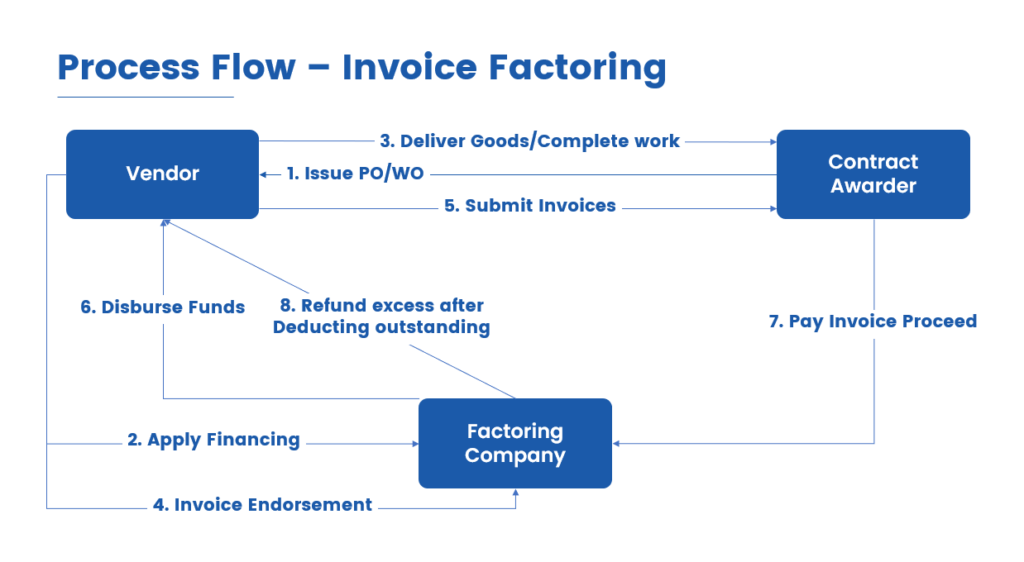 Image show the invoice factoring process