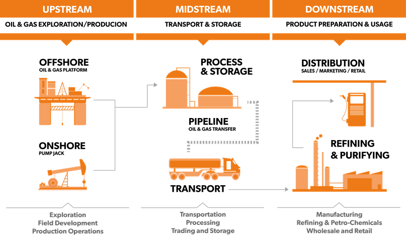 Segmen-segmen berbeza dalam industri minyak & gas.